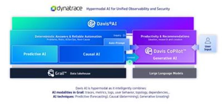 Dynatrace Expanding Davis to Deliver the Observability and Security Industry’s First Hypermodal Artificial Intelligence, Converging Predictive, Causal, and Generative AI