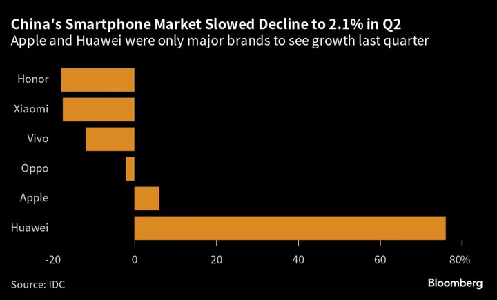 Chinese Smartphone Market May Remain Weak Through 2023, IDC Says