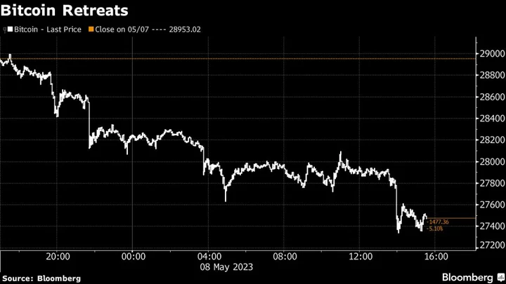 Memecoin Lead Crypto Declines After Weighing on Bitcoin Fees