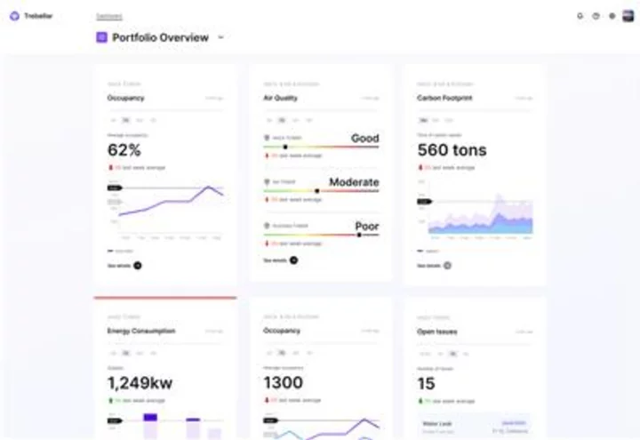 Trebellar Secures Funding to Bring ‘Actionable AI’ to Workplace and Building Operations for Corporate Clients