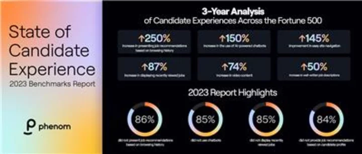 Fortune 500 Study Reveals: Triple-Digit Growth of Artificial Intelligence, Automation and Experience to Counteract Extended Hiring Crisis