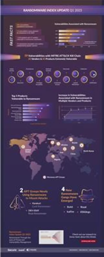 Ransomware Research Reveals 12 Vulnerabilities Have Become Newly Associated with Ransomware in Q1 2023